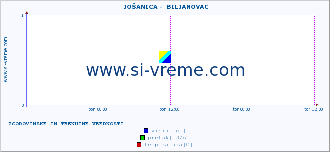 POVPREČJE ::  JOŠANICA -  BILJANOVAC :: višina | pretok | temperatura :: zadnja dva dni / 5 minut.