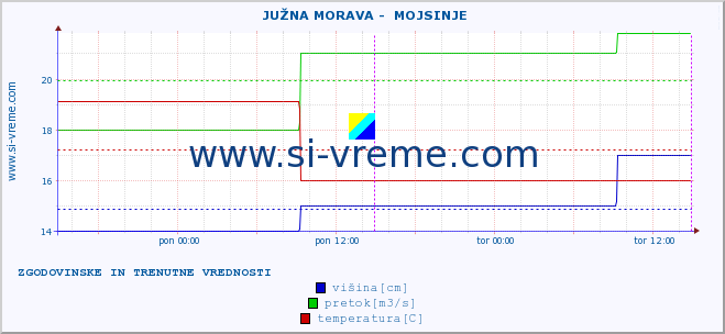 POVPREČJE ::  JUŽNA MORAVA -  MOJSINJE :: višina | pretok | temperatura :: zadnja dva dni / 5 minut.