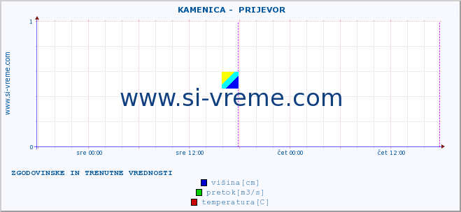 POVPREČJE ::  KAMENICA -  PRIJEVOR :: višina | pretok | temperatura :: zadnja dva dni / 5 minut.