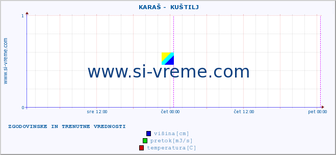 POVPREČJE ::  KARAŠ -  KUŠTILJ :: višina | pretok | temperatura :: zadnja dva dni / 5 minut.