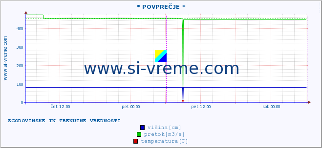 POVPREČJE ::  LIM -  PRIBOJ :: višina | pretok | temperatura :: zadnja dva dni / 5 minut.