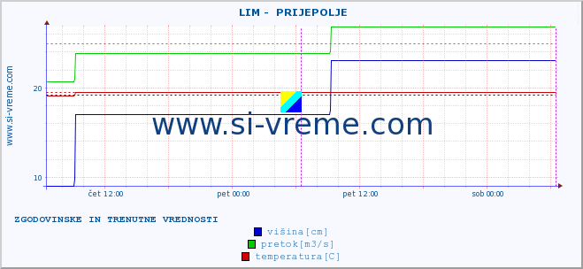 POVPREČJE ::  LIM -  PRIJEPOLJE :: višina | pretok | temperatura :: zadnja dva dni / 5 minut.