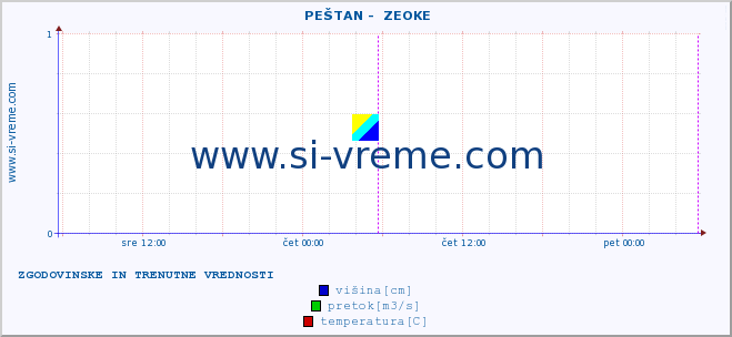 POVPREČJE ::  PEŠTAN -  ZEOKE :: višina | pretok | temperatura :: zadnja dva dni / 5 minut.