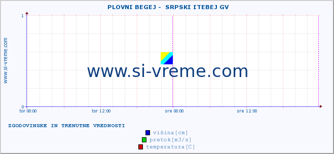 POVPREČJE ::  PLOVNI BEGEJ -  SRPSKI ITEBEJ GV :: višina | pretok | temperatura :: zadnja dva dni / 5 minut.