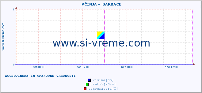 POVPREČJE ::  PČINJA -  BARBACE :: višina | pretok | temperatura :: zadnja dva dni / 5 minut.