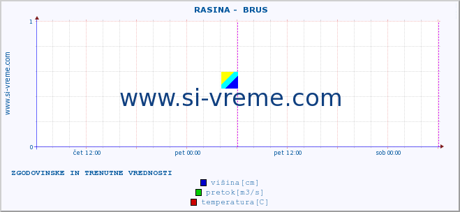 POVPREČJE ::  RASINA -  BRUS :: višina | pretok | temperatura :: zadnja dva dni / 5 minut.