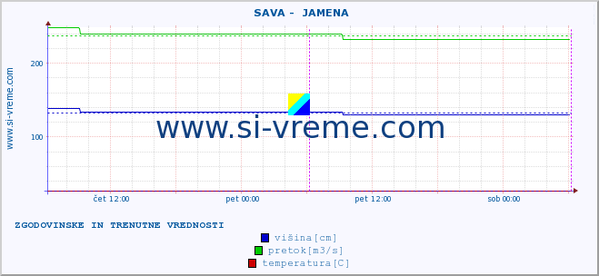 POVPREČJE ::  SAVA -  JAMENA :: višina | pretok | temperatura :: zadnja dva dni / 5 minut.