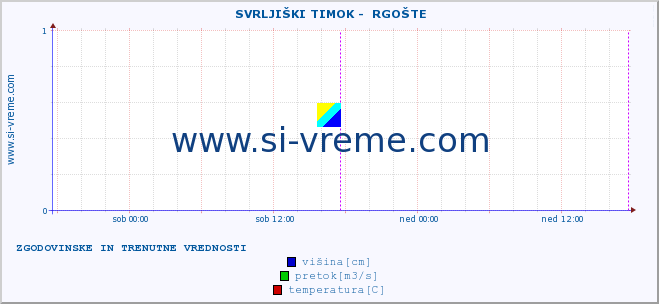 POVPREČJE ::  SVRLJIŠKI TIMOK -  RGOŠTE :: višina | pretok | temperatura :: zadnja dva dni / 5 minut.