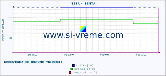 POVPREČJE ::  TISA -  SENTA :: višina | pretok | temperatura :: zadnja dva dni / 5 minut.