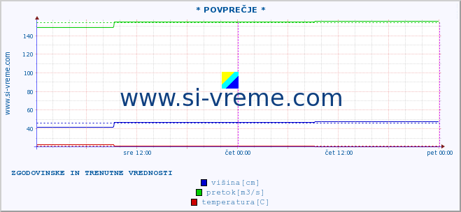 POVPREČJE ::  VELIKA MORAVA -  BAGRDAN ** :: višina | pretok | temperatura :: zadnja dva dni / 5 minut.