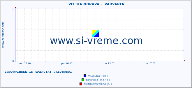 POVPREČJE ::  VELIKA MORAVA -  VARVARIN :: višina | pretok | temperatura :: zadnja dva dni / 5 minut.