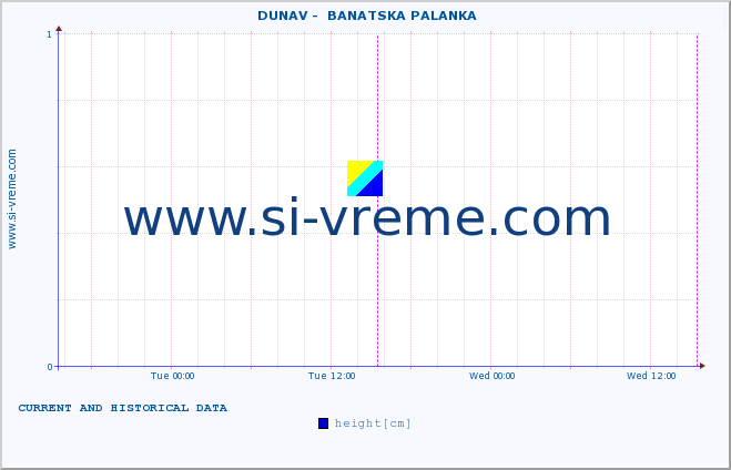  ::  DUNAV -  BANATSKA PALANKA :: height |  |  :: last two days / 5 minutes.