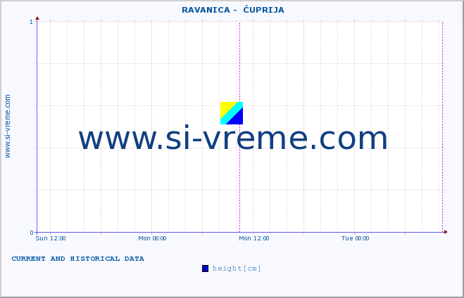  ::  RAVANICA -  ĆUPRIJA :: height |  |  :: last two days / 5 minutes.