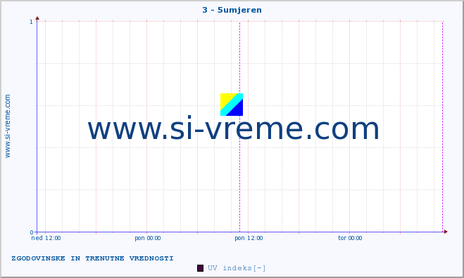 POVPREČJE :: 3 - 5umjeren :: UV indeks :: zadnja dva dni / 5 minut.