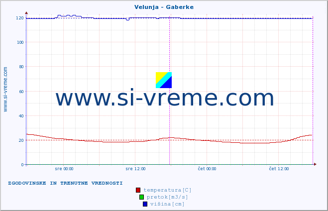 POVPREČJE :: Velunja - Gaberke :: temperatura | pretok | višina :: zadnja dva dni / 5 minut.