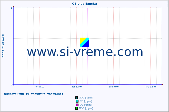 POVPREČJE :: CE Ljubljanska :: SO2 | CO | O3 | NO2 :: zadnja dva dni / 5 minut.