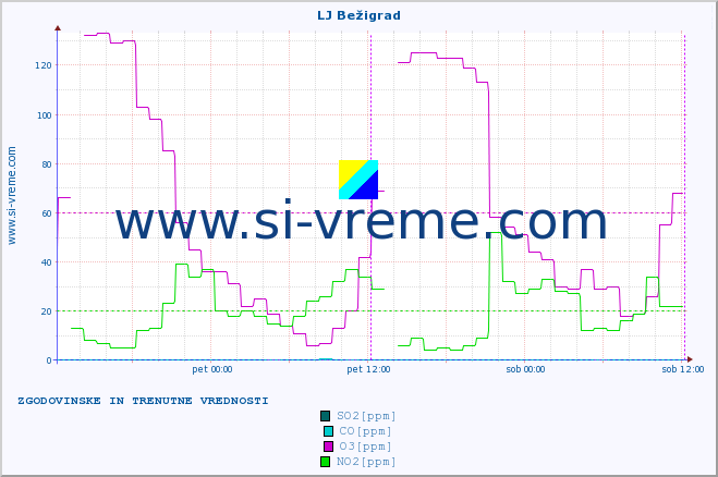 POVPREČJE :: LJ Bežigrad :: SO2 | CO | O3 | NO2 :: zadnja dva dni / 5 minut.