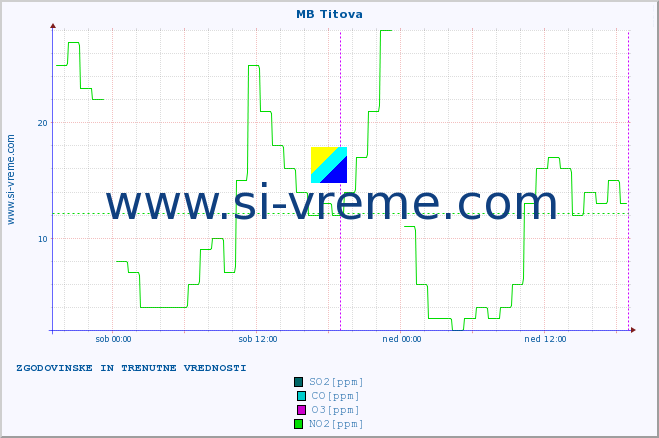 POVPREČJE :: MB Titova :: SO2 | CO | O3 | NO2 :: zadnja dva dni / 5 minut.
