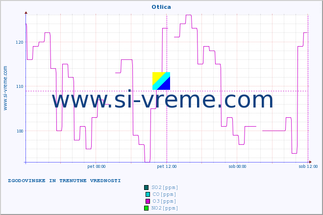 POVPREČJE :: Otlica :: SO2 | CO | O3 | NO2 :: zadnja dva dni / 5 minut.