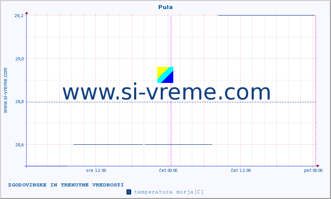 POVPREČJE :: Pula :: temperatura morja :: zadnja dva dni / 5 minut.