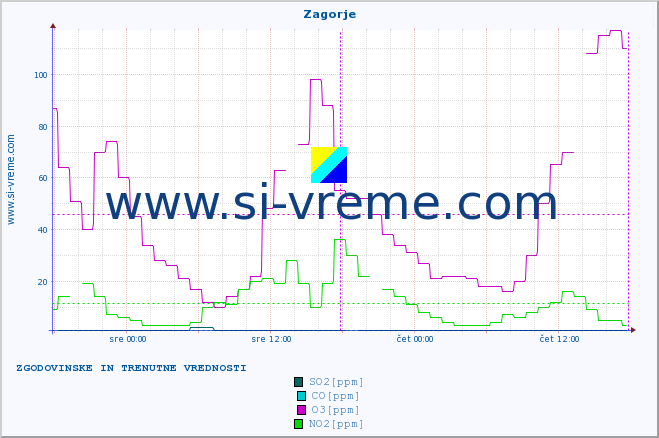 POVPREČJE :: Zagorje :: SO2 | CO | O3 | NO2 :: zadnja dva dni / 5 minut.