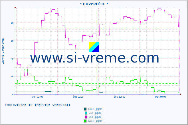 POVPREČJE :: * POVPREČJE * :: SO2 | CO | O3 | NO2 :: zadnja dva dni / 5 minut.