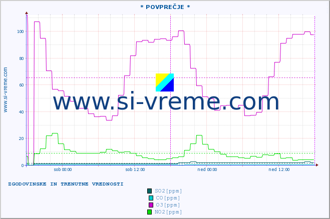 POVPREČJE :: * POVPREČJE * :: SO2 | CO | O3 | NO2 :: zadnja dva dni / 5 minut.