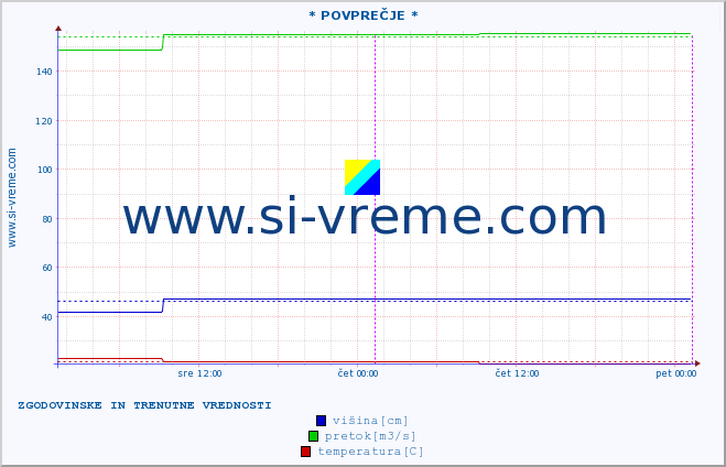 POVPREČJE :: * POVPREČJE * :: višina | pretok | temperatura :: zadnja dva dni / 5 minut.