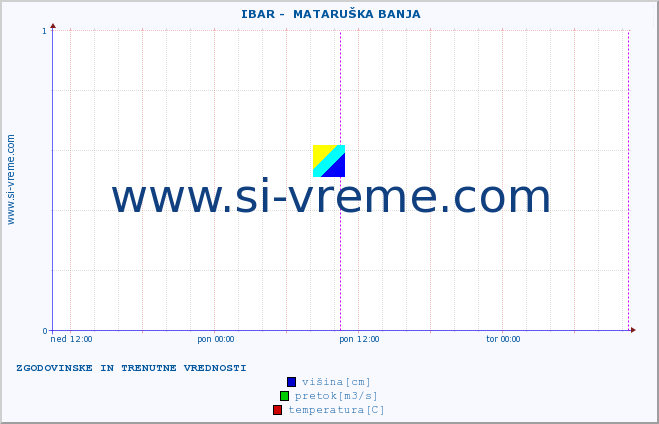 POVPREČJE ::  IBAR -  MATARUŠKA BANJA :: višina | pretok | temperatura :: zadnja dva dni / 5 minut.