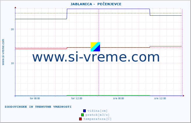 POVPREČJE ::  JABLANICA -  PEČENJEVCE :: višina | pretok | temperatura :: zadnja dva dni / 5 minut.