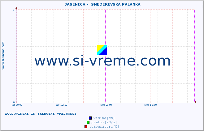 POVPREČJE ::  JASENICA -  SMEDEREVSKA PALANKA :: višina | pretok | temperatura :: zadnja dva dni / 5 minut.