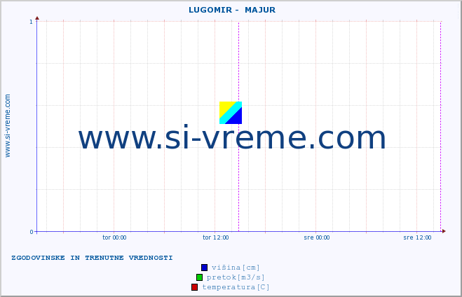 POVPREČJE ::  LUGOMIR -  MAJUR :: višina | pretok | temperatura :: zadnja dva dni / 5 minut.