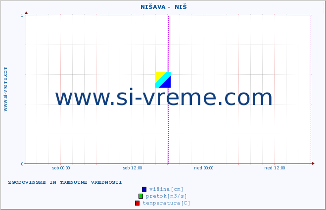 POVPREČJE ::  NIŠAVA -  NIŠ :: višina | pretok | temperatura :: zadnja dva dni / 5 minut.