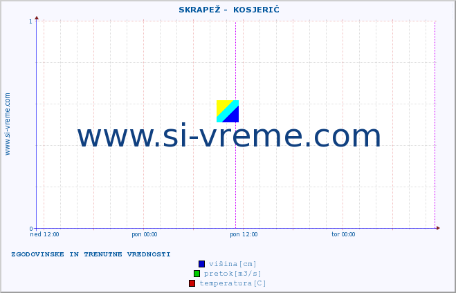 POVPREČJE ::  SKRAPEŽ -  KOSJERIĆ :: višina | pretok | temperatura :: zadnja dva dni / 5 minut.