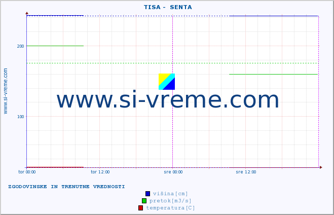 POVPREČJE ::  TISA -  SENTA :: višina | pretok | temperatura :: zadnja dva dni / 5 minut.