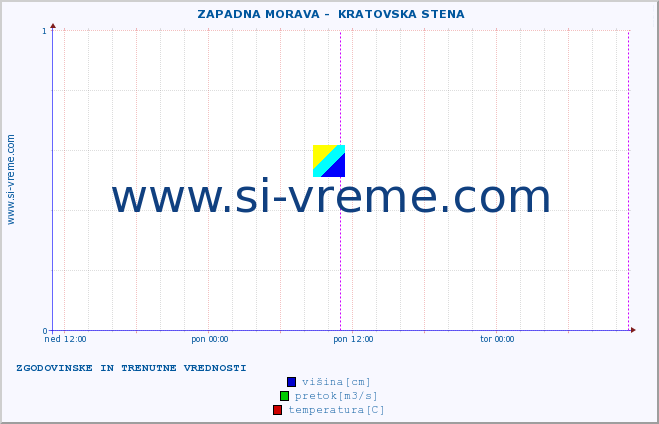 POVPREČJE ::  ZAPADNA MORAVA -  KRATOVSKA STENA :: višina | pretok | temperatura :: zadnja dva dni / 5 minut.