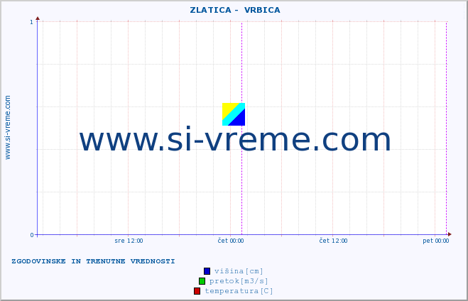 POVPREČJE ::  ZLATICA -  VRBICA :: višina | pretok | temperatura :: zadnja dva dni / 5 minut.