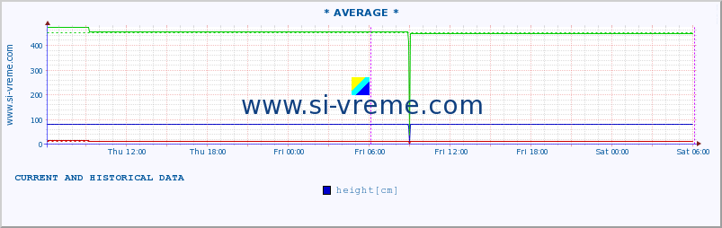  ::  SAVA -  BELJIN :: height |  |  :: last two days / 5 minutes.