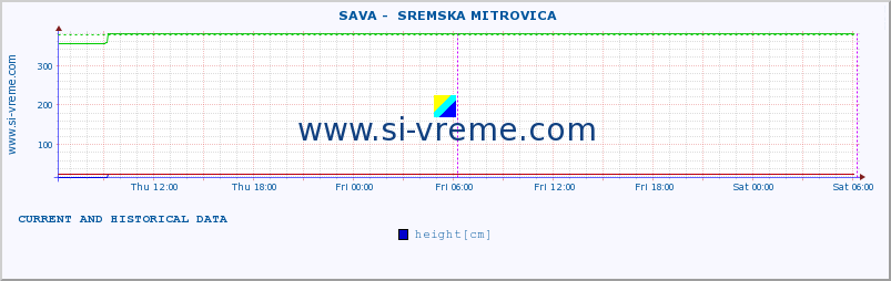  ::  SAVA -  SREMSKA MITROVICA :: height |  |  :: last two days / 5 minutes.