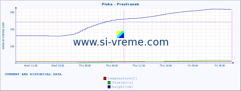  :: Pivka - Prestranek :: temperature | flow | height :: last two days / 5 minutes.