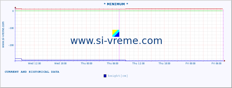  :: * MINIMUM* :: height |  |  :: last two days / 5 minutes.