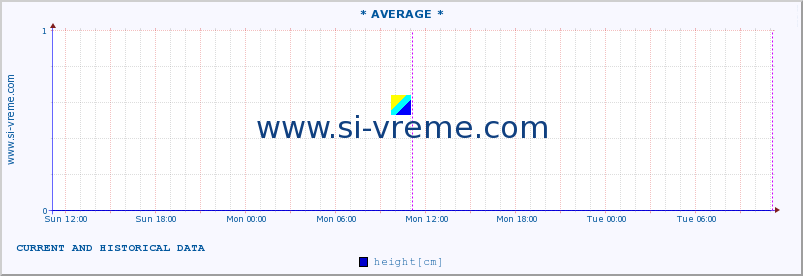  :: * AVERAGE * :: height :: last two days / 5 minutes.