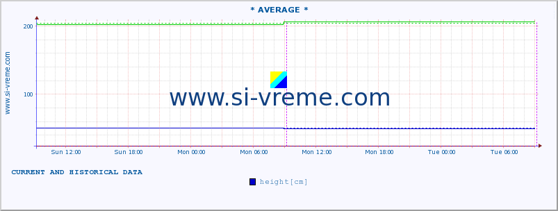  :: * AVERAGE * :: height |  |  :: last two days / 5 minutes.