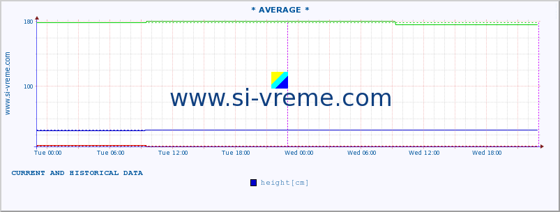  :: * AVERAGE * :: height |  |  :: last two days / 5 minutes.