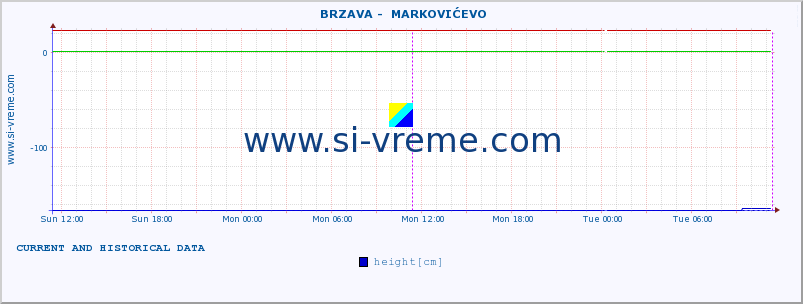  ::  BRZAVA -  MARKOVIĆEVO :: height |  |  :: last two days / 5 minutes.