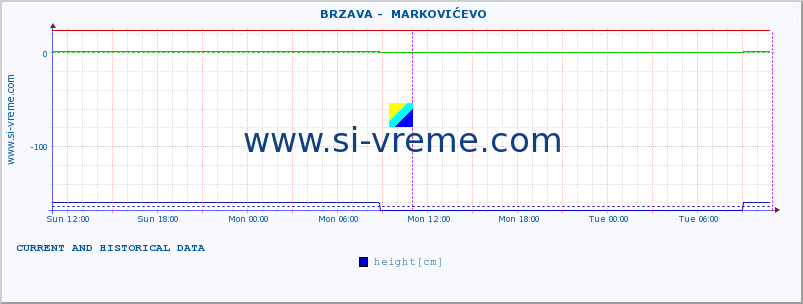  ::  BRZAVA -  MARKOVIĆEVO :: height |  |  :: last two days / 5 minutes.