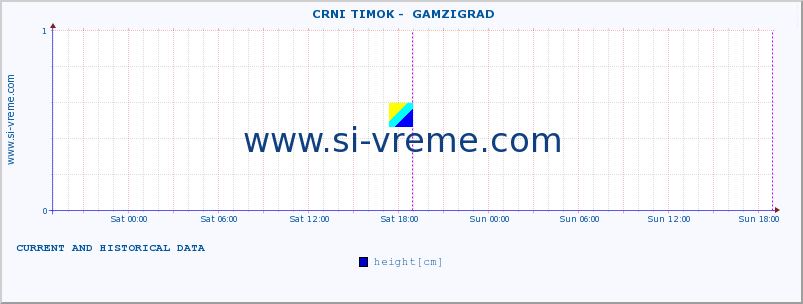  ::  CRNI TIMOK -  GAMZIGRAD :: height |  |  :: last two days / 5 minutes.