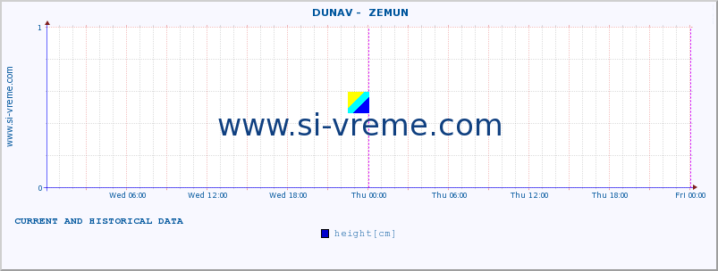  ::  DUNAV -  ZEMUN :: height |  |  :: last two days / 5 minutes.