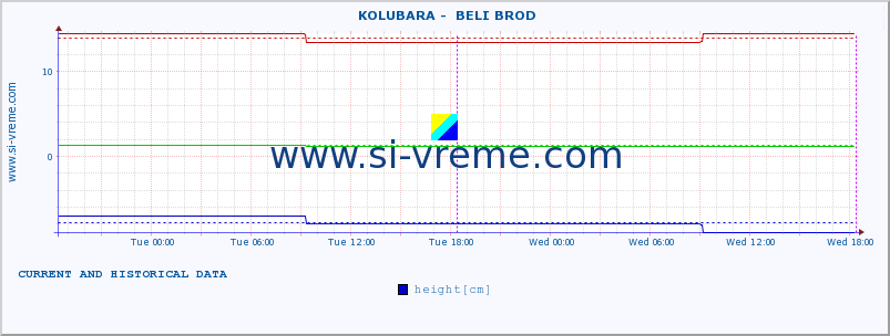  ::  KOLUBARA -  BELI BROD :: height |  |  :: last two days / 5 minutes.