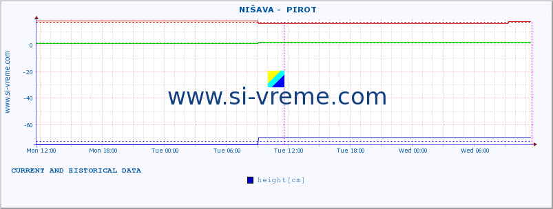  ::  NIŠAVA -  PIROT :: height |  |  :: last two days / 5 minutes.